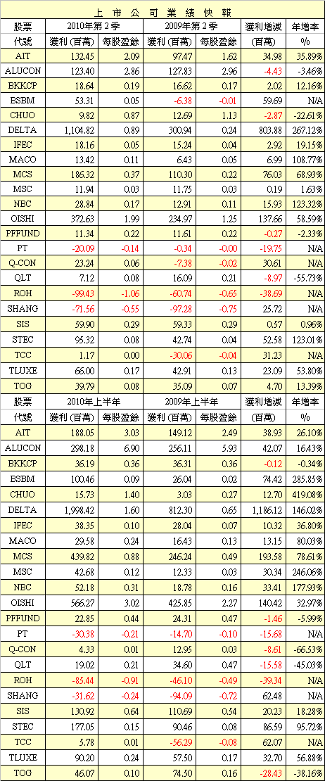 DELTA等23家公司第2季財報