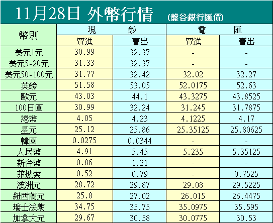 11/28 銀行匯價
