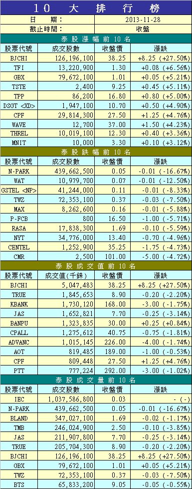 11/28 泰股成交漲跌前10大