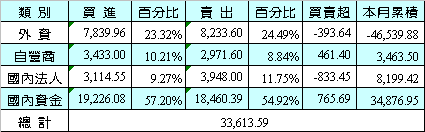 11/28 泰股法人及外資進出統計表