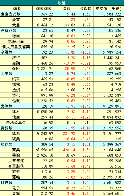 11/28 泰股類股收盤漲跌