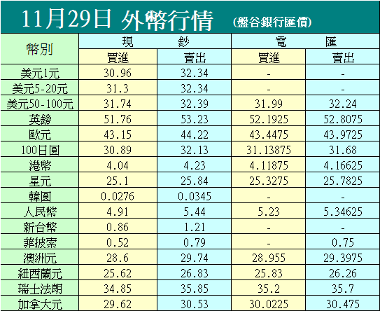 11/29 銀行匯價