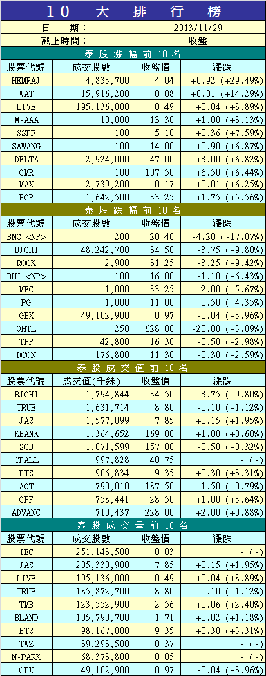11/29 泰股成交漲跌前10大