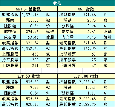 11/29 泰股收盤指數