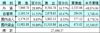11/29 泰股法人及外資進出統計表