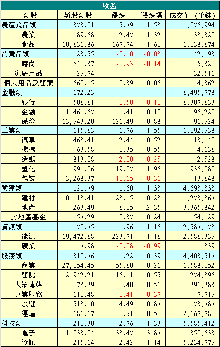 11/29 泰股類股收盤漲跌