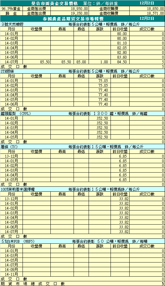 12/2 泰國黃金及農產期貨報價