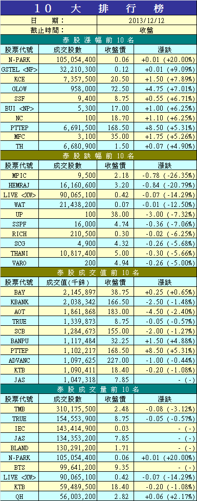 12/2 泰股成交漲跌前10大