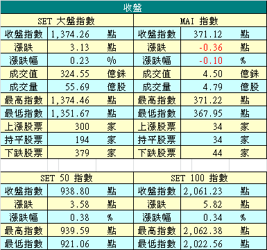 12/2 泰股收盤指數