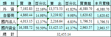 12/2 泰股法人及外資進出統計表