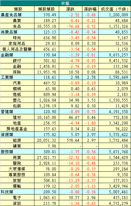 12/2 泰股類股收盤漲跌