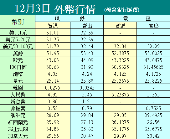 12/3 銀行匯價