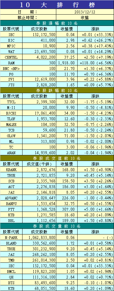 12/3 泰股成交漲跌前10大
