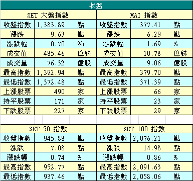 12/3 泰股收盤指數