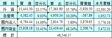12/3 泰股法人及外資進出統計表