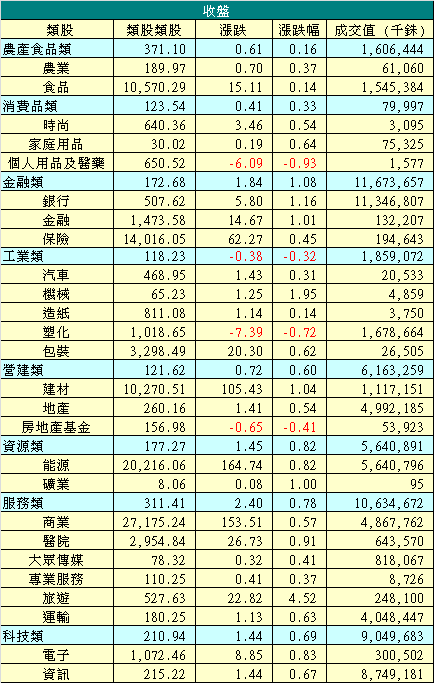 12/3 泰股類股收盤漲跌