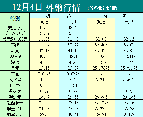 12/4 銀行匯價
