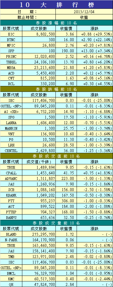 12/4 泰股成交漲跌前10大
