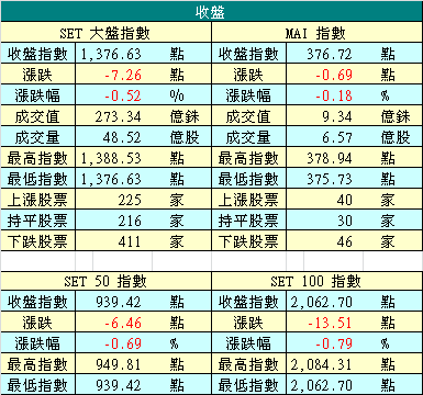 12/4 泰股收盤指數