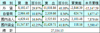 12/4 泰股法人及外資進出統計表