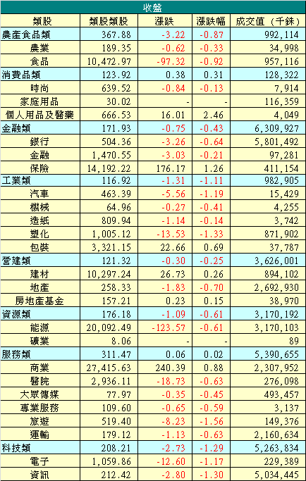 12/4 泰股類股收盤漲跌