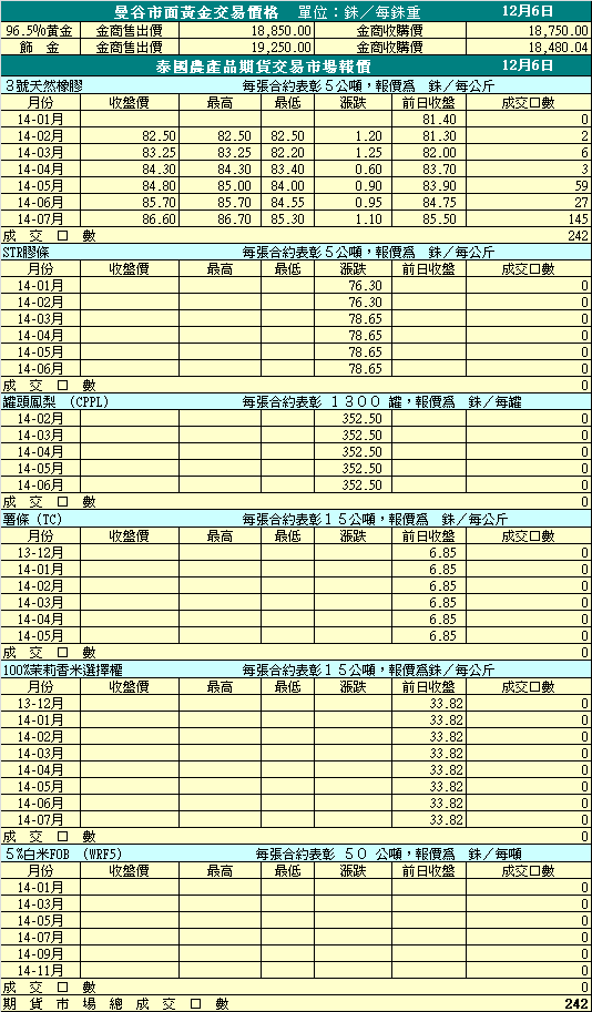 12/6 泰國黃金及農產期貨報價