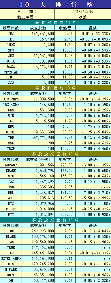 12/6 泰股成交漲跌前10大