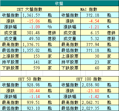 12/6 泰股收盤指數