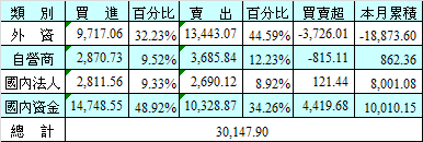 12/6 泰股法人及外資進出統計表