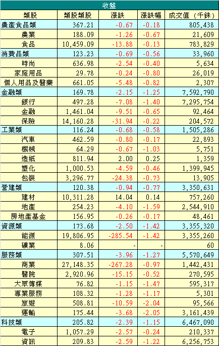 12/6 泰股類股收盤漲跌