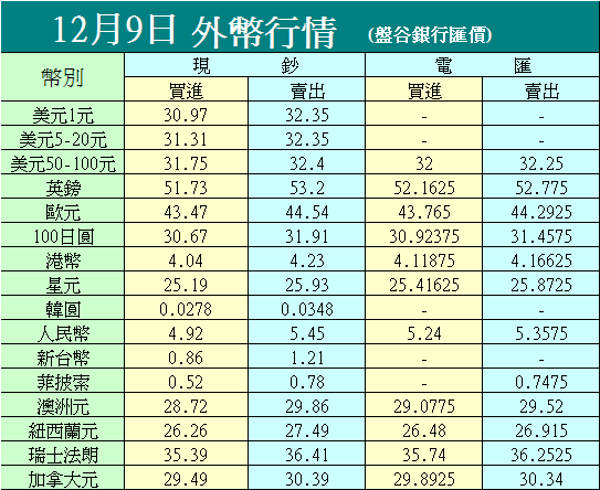 12/9 銀行匯價