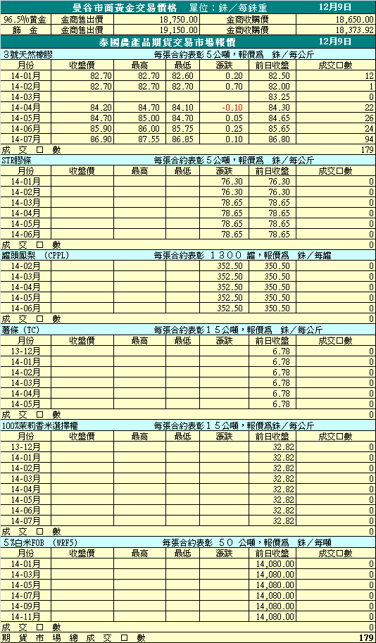 12/9 泰國黃金及農產期貨報價