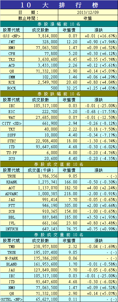 12/9 泰股成交漲跌前10大