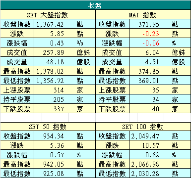 12/9 泰股收盤指數
