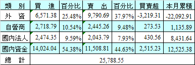 12/9 泰股法人及外資進出統計表