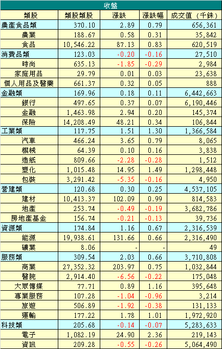 12/9 泰股類股收盤漲跌