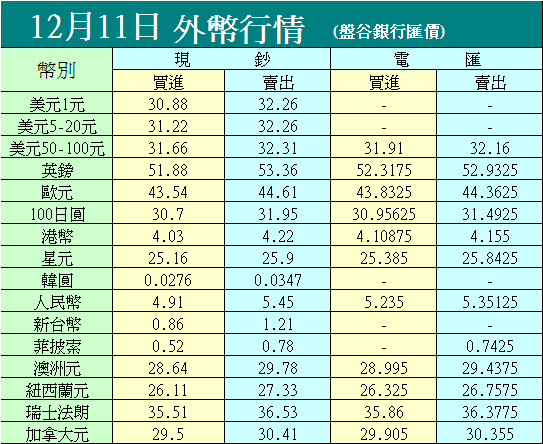 12/11 銀行匯價