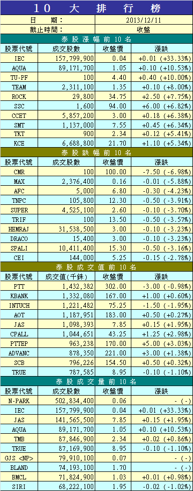 12/11 泰股成交漲跌前10大