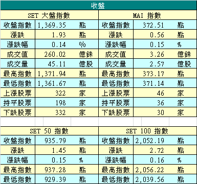 12/11 泰股收盤指數