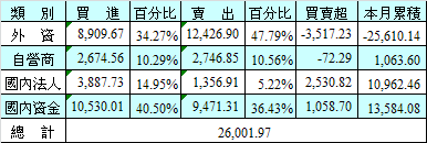 12/11 泰股法人及外資進出統計表