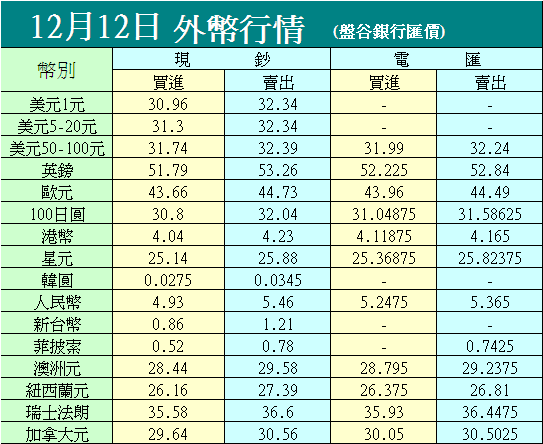 12/12 銀行匯價