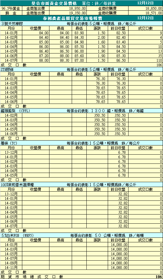 12/12 泰國黃金及農產期貨報價