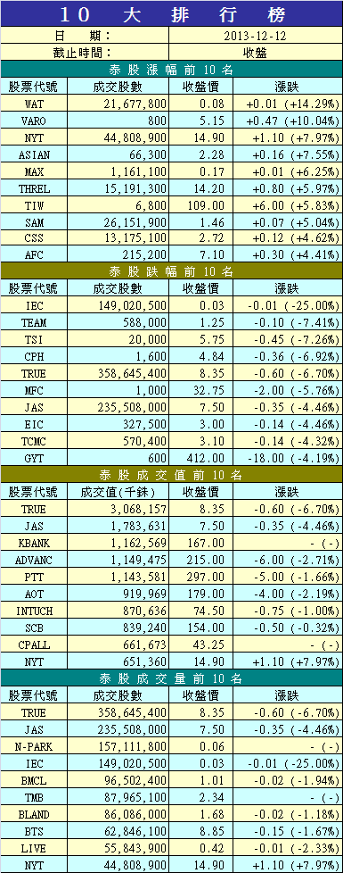 12/12 泰股成交漲跌前10大