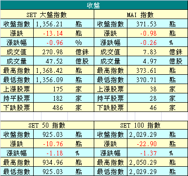12/12 泰股收盤指數