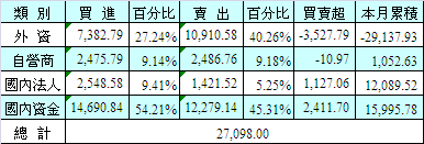 12/12 泰股法人及外資進出統計表