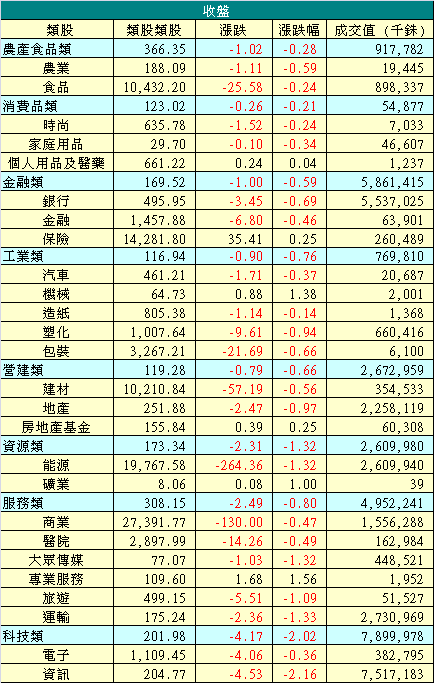 12/12 泰股類股收盤漲跌